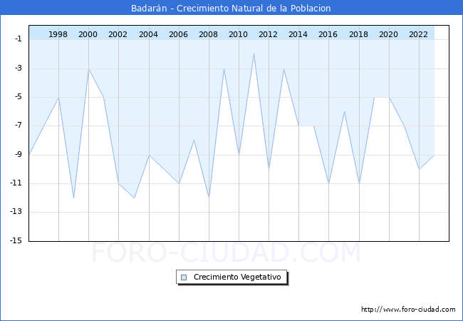 Crecimiento Vegetativo del municipio de Badarn desde 1996 hasta el 2023 