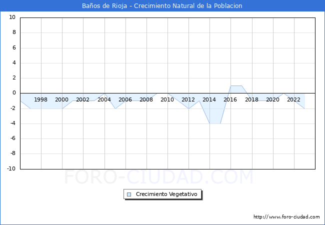 Crecimiento Vegetativo del municipio de Baos de Rioja desde 1996 hasta el 2023 