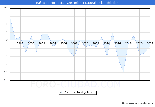 Crecimiento Vegetativo del municipio de Baños de Río Tobía desde 1996 hasta el 2021 
