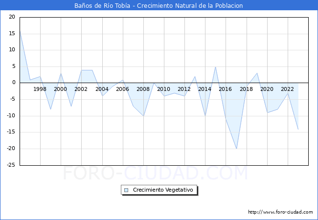 Crecimiento Vegetativo del municipio de Baos de Ro Toba desde 1996 hasta el 2023 