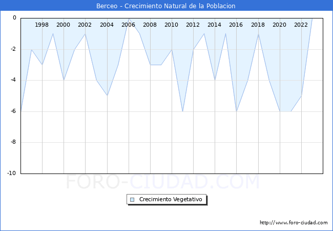 Crecimiento Vegetativo del municipio de Berceo desde 1996 hasta el 2023 