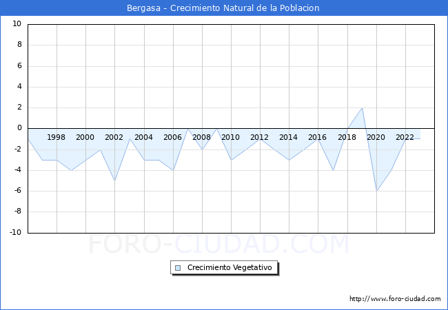 Crecimiento Vegetativo del municipio de Bergasa desde 1996 hasta el 2023 