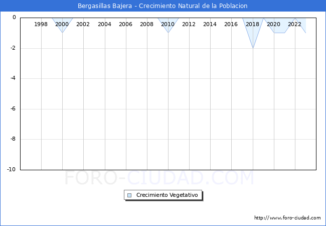 Crecimiento Vegetativo del municipio de Bergasillas Bajera desde 1996 hasta el 2023 