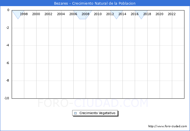 Crecimiento Vegetativo del municipio de Bezares desde 1996 hasta el 2023 