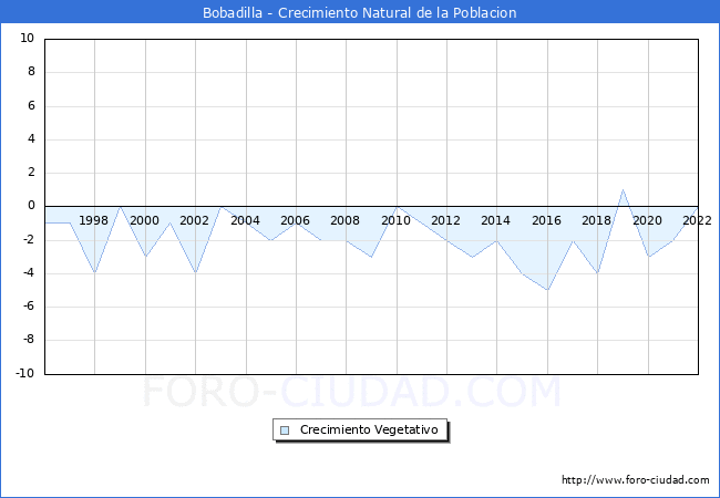 Crecimiento Vegetativo del municipio de Bobadilla desde 1996 hasta el 2021 