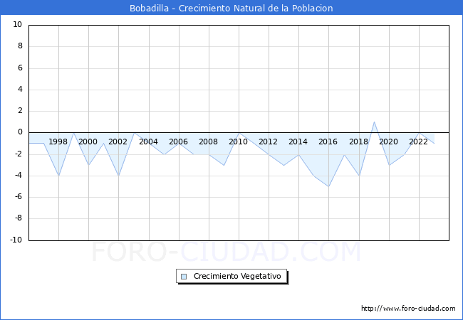 Crecimiento Vegetativo del municipio de Bobadilla desde 1996 hasta el 2023 