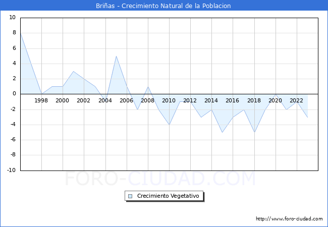 Crecimiento Vegetativo del municipio de Brias desde 1996 hasta el 2023 