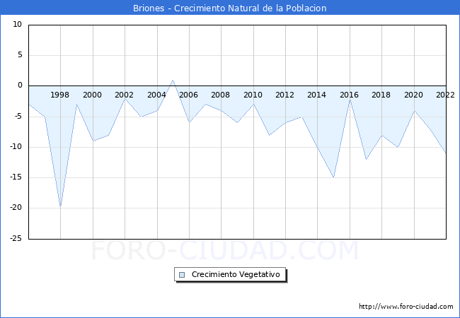 Crecimiento Vegetativo del municipio de Briones desde 1996 hasta el 2022 