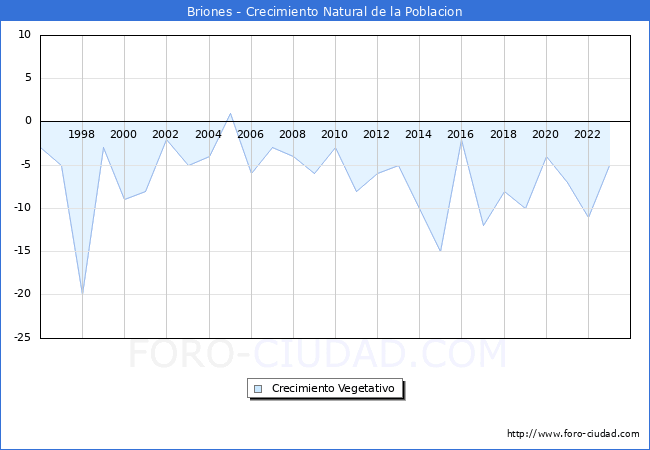 Crecimiento Vegetativo del municipio de Briones desde 1996 hasta el 2023 