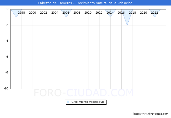 Crecimiento Vegetativo del municipio de Cabezn de Cameros desde 1996 hasta el 2023 