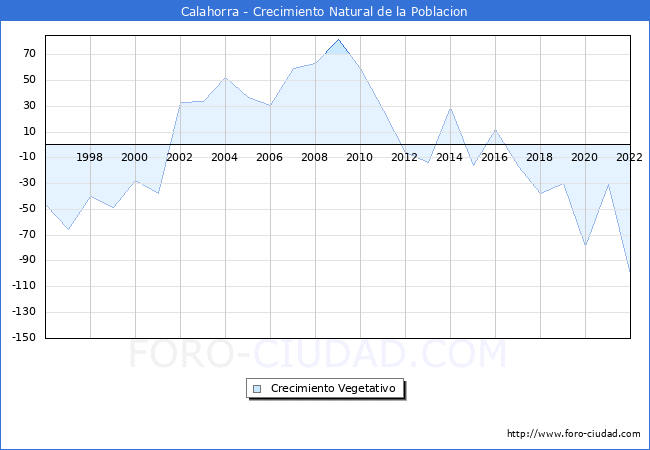 Crecimiento Vegetativo del municipio de Calahorra desde 1996 hasta el 2021 