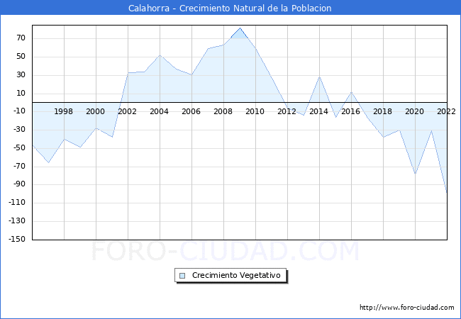 Crecimiento Vegetativo del municipio de Calahorra desde 1996 hasta el 2022 