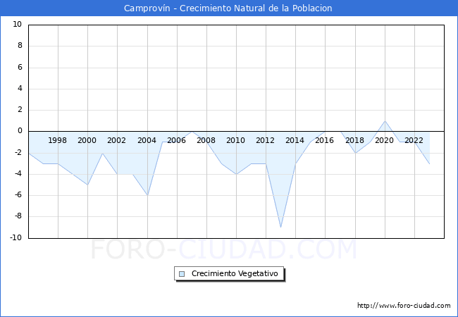 Crecimiento Vegetativo del municipio de Camprovn desde 1996 hasta el 2023 