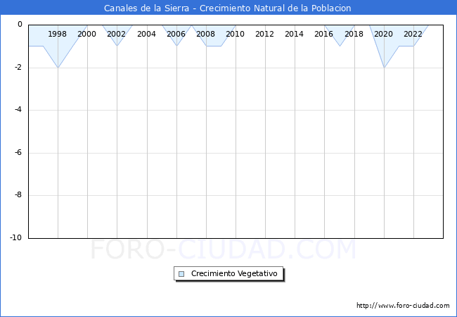 Crecimiento Vegetativo del municipio de Canales de la Sierra desde 1996 hasta el 2023 