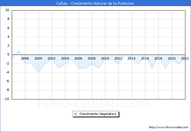 Crecimiento Vegetativo del municipio de Cañas desde 1996 hasta el 2022 