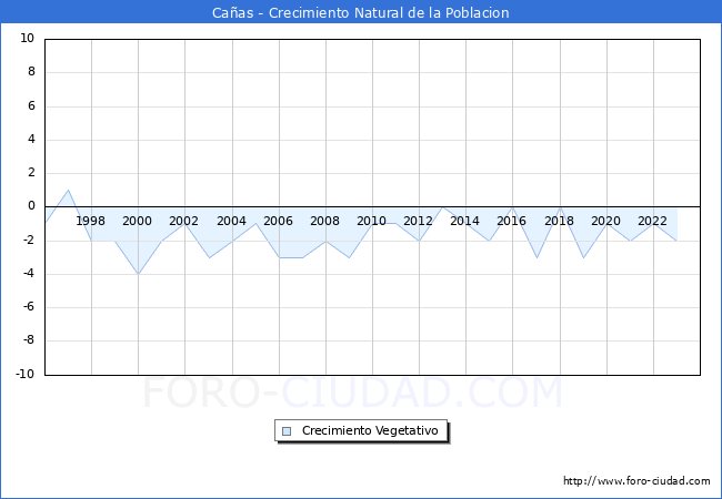 Crecimiento Vegetativo del municipio de Caas desde 1996 hasta el 2023 