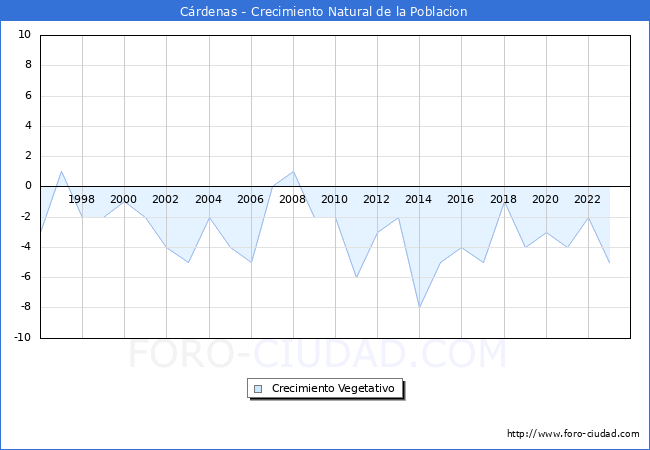 Crecimiento Vegetativo del municipio de Crdenas desde 1996 hasta el 2023 
