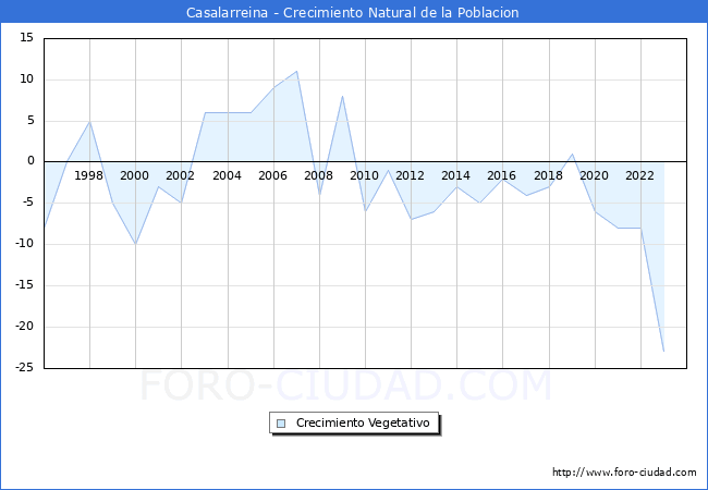 Crecimiento Vegetativo del municipio de Casalarreina desde 1996 hasta el 2023 