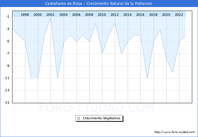 Crecimiento Vegetativo del municipio de Castaares de Rioja desde 1996 hasta el 2023 