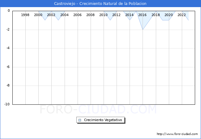 Crecimiento Vegetativo del municipio de Castroviejo desde 1996 hasta el 2023 