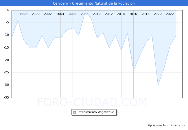 Crecimiento Vegetativo del municipio de Cenicero desde 1996 hasta el 2023 