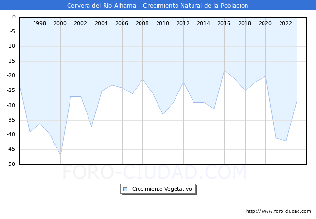 Crecimiento Vegetativo del municipio de Cervera del Ro Alhama desde 1996 hasta el 2023 