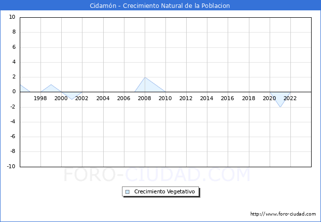 Crecimiento Vegetativo del municipio de Cidam�n desde 1996 hasta el 2023 
