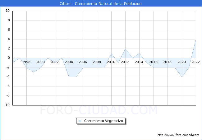 Crecimiento Vegetativo del municipio de Cihuri desde 1996 hasta el 2022 