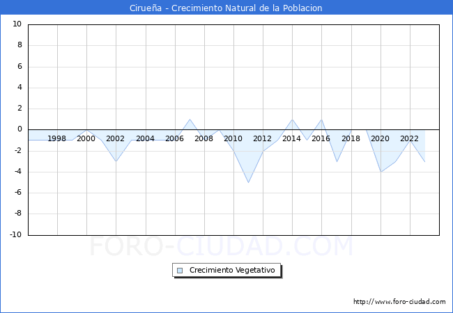 Crecimiento Vegetativo del municipio de Ciruea desde 1996 hasta el 2023 