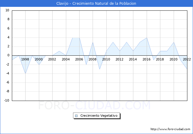 Crecimiento Vegetativo del municipio de Clavijo desde 1996 hasta el 2022 