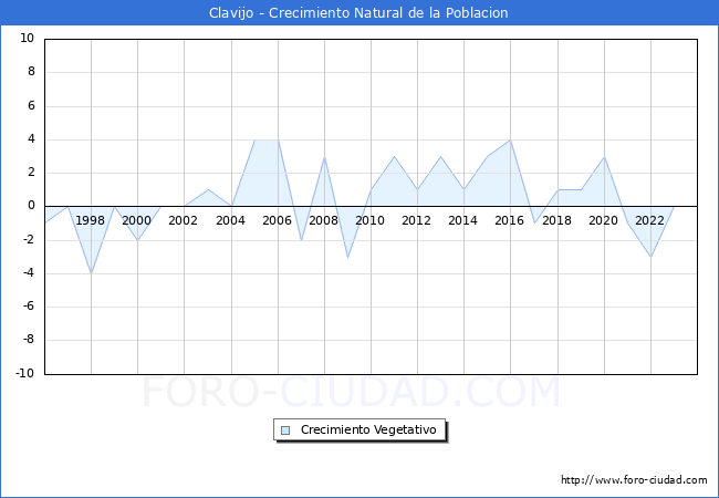 Crecimiento Vegetativo del municipio de Clavijo desde 1996 hasta el 2023 