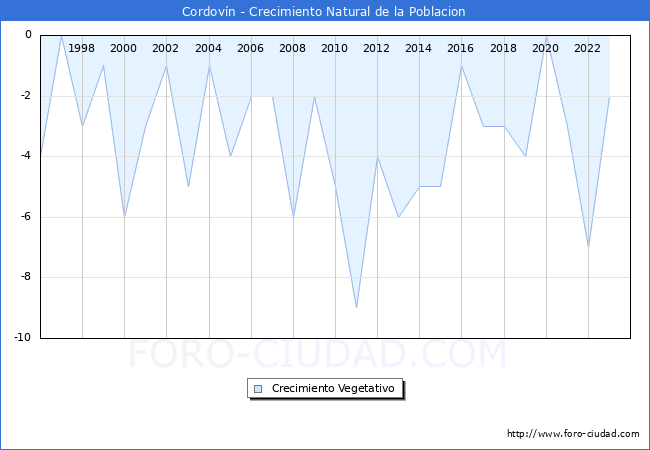 Crecimiento Vegetativo del municipio de Cordovn desde 1996 hasta el 2023 