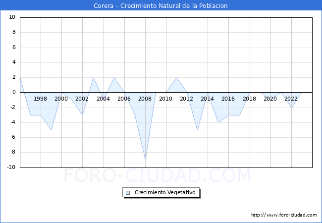 Crecimiento Vegetativo del municipio de Corera desde 1996 hasta el 2023 