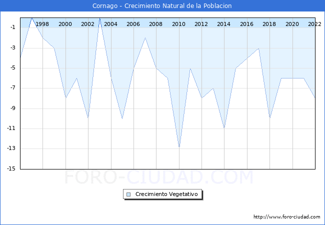 Crecimiento Vegetativo del municipio de Cornago desde 1996 hasta el 2022 