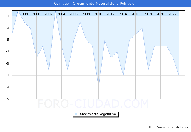 Crecimiento Vegetativo del municipio de Cornago desde 1996 hasta el 2023 