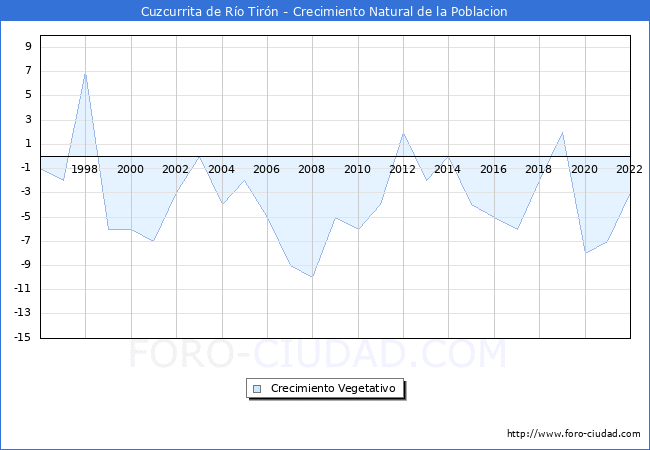 Crecimiento Vegetativo del municipio de Cuzcurrita de Ro Tirn desde 1996 hasta el 2022 