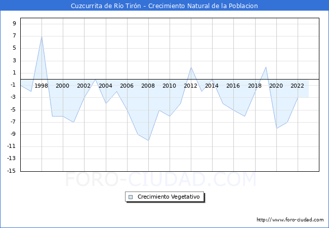 Crecimiento Vegetativo del municipio de Cuzcurrita de Ro Tirn desde 1996 hasta el 2023 