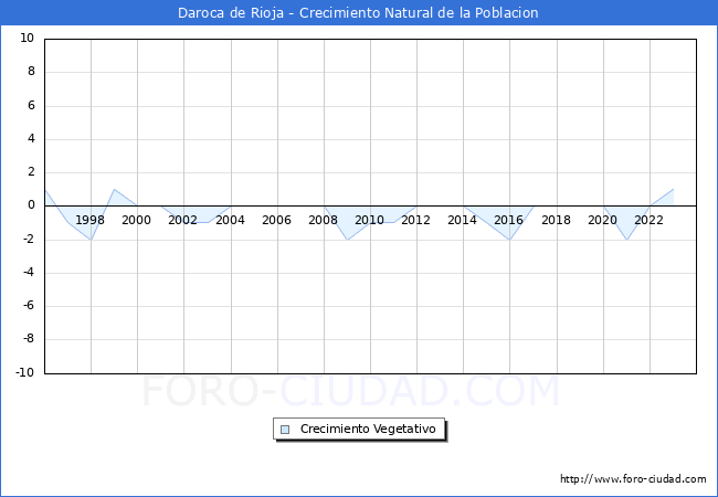 Crecimiento Vegetativo del municipio de Daroca de Rioja desde 1996 hasta el 2023 