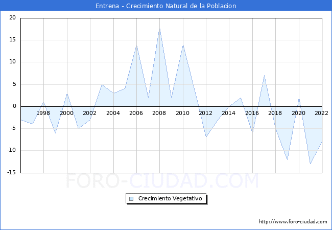 Crecimiento Vegetativo del municipio de Entrena desde 1996 hasta el 2022 