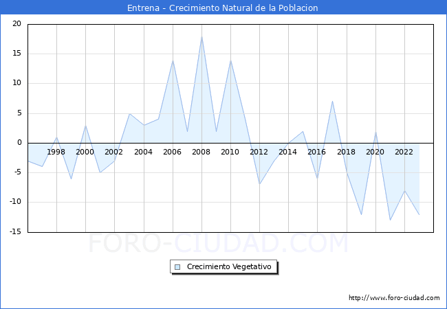 Crecimiento Vegetativo del municipio de Entrena desde 1996 hasta el 2023 