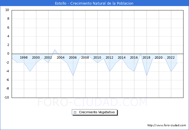 Crecimiento Vegetativo del municipio de Estollo desde 1996 hasta el 2023 