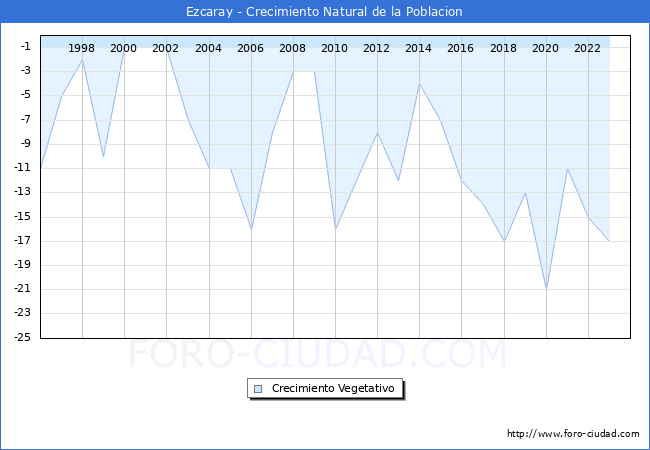 Crecimiento Vegetativo del municipio de Ezcaray desde 1996 hasta el 2023 