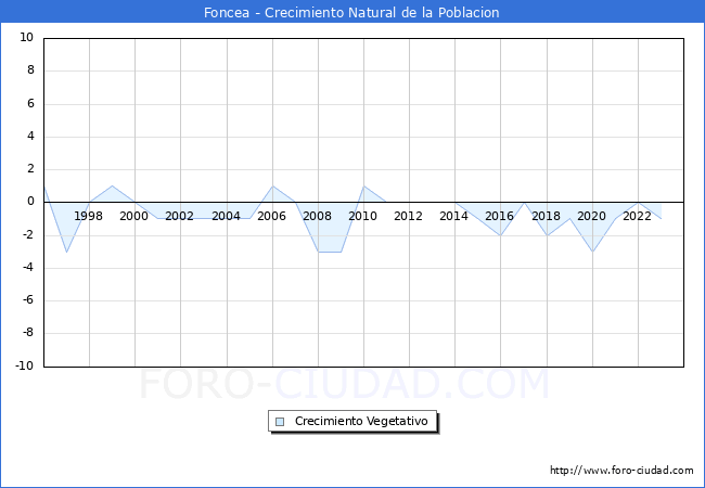 Crecimiento Vegetativo del municipio de Foncea desde 1996 hasta el 2023 