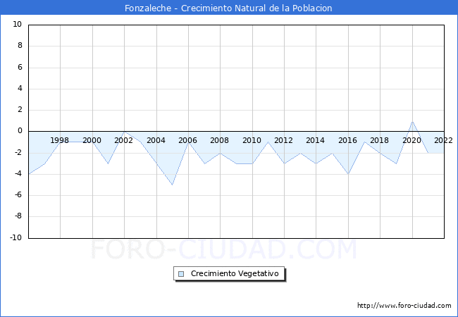 Crecimiento Vegetativo del municipio de Fonzaleche desde 1996 hasta el 2021 