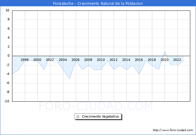Crecimiento Vegetativo del municipio de Fonzaleche desde 1996 hasta el 2023 