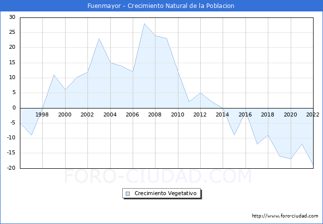 Crecimiento Vegetativo del municipio de Fuenmayor desde 1996 hasta el 2022 