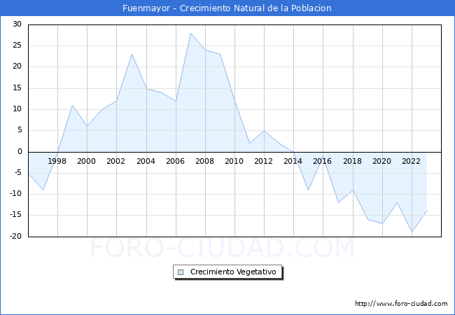 Crecimiento Vegetativo del municipio de Fuenmayor desde 1996 hasta el 2023 