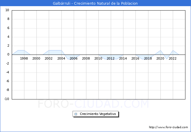 Crecimiento Vegetativo del municipio de Galbrruli desde 1996 hasta el 2023 