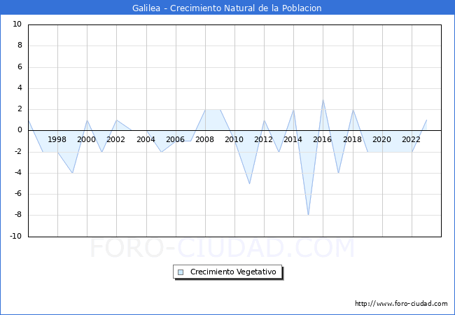 Crecimiento Vegetativo del municipio de Galilea desde 1996 hasta el 2023 