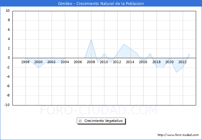 Crecimiento Vegetativo del municipio de Gimileo desde 1996 hasta el 2023 